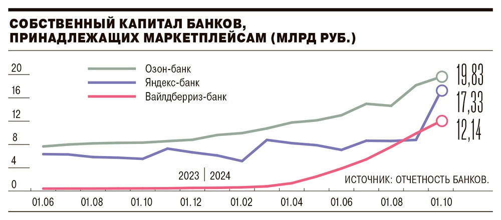 Дочерние банки «Яндекса», «Вайлдберриз» и «Озона»: активное наращивание капитала