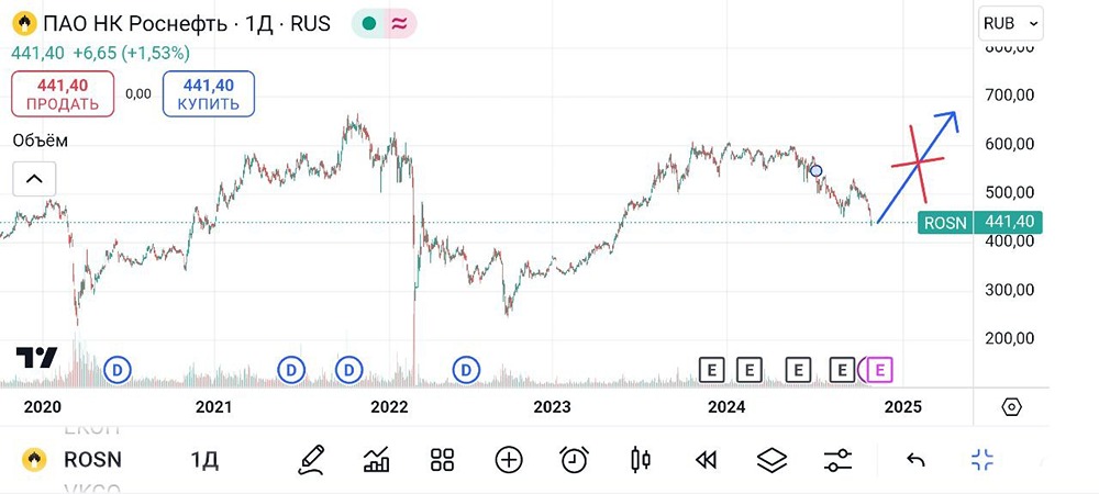 Роснефть. #ROSN