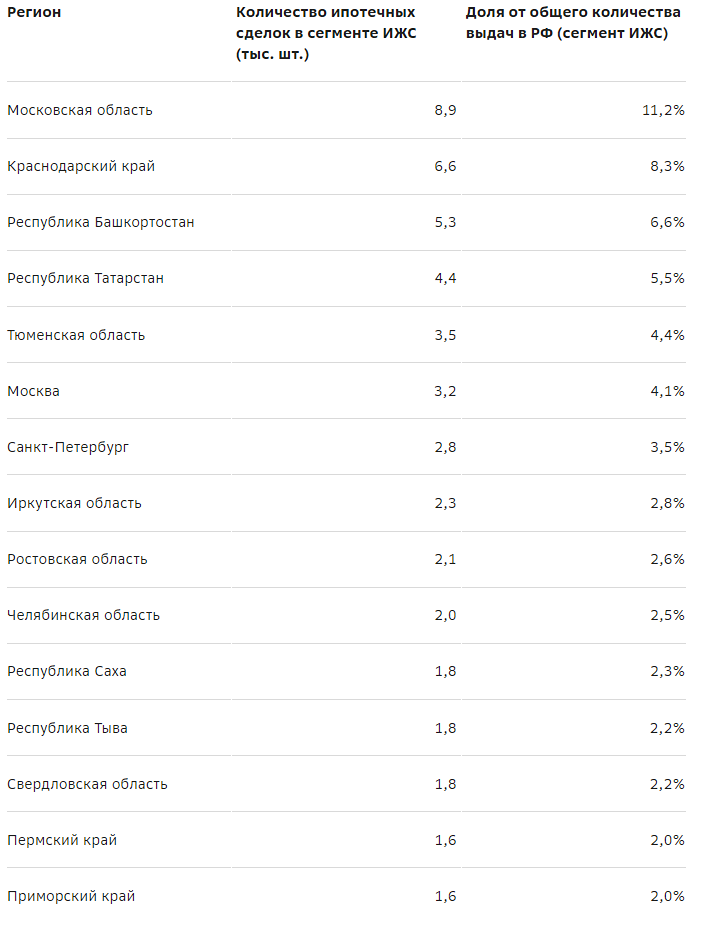 Специалисты Домклик проанализировали рынок индивидуального жилищного строительства (ИЖС) за первые десять месяцев 2024 года и составили рейтинг из пятнадцати регионов, которые лидируют по количеству ипотечных сделок.
