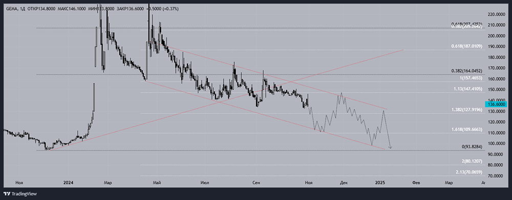 Среднесрочный технический взгляд на котировки акции ПАО ММЦБ. 
Тикер: GEMA