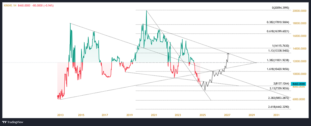 Долгосрочный технический взгляд на котировки акции ПАО САРАТОВСКИЙ НПЗ. 
Тикер: KRKNP