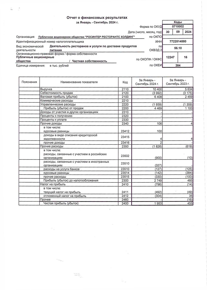 Чистая прибыль «Росинтер Ресторантс Холдинг» по РСБУ за 9 месяцев 2024 года составила ₽1,95 млн