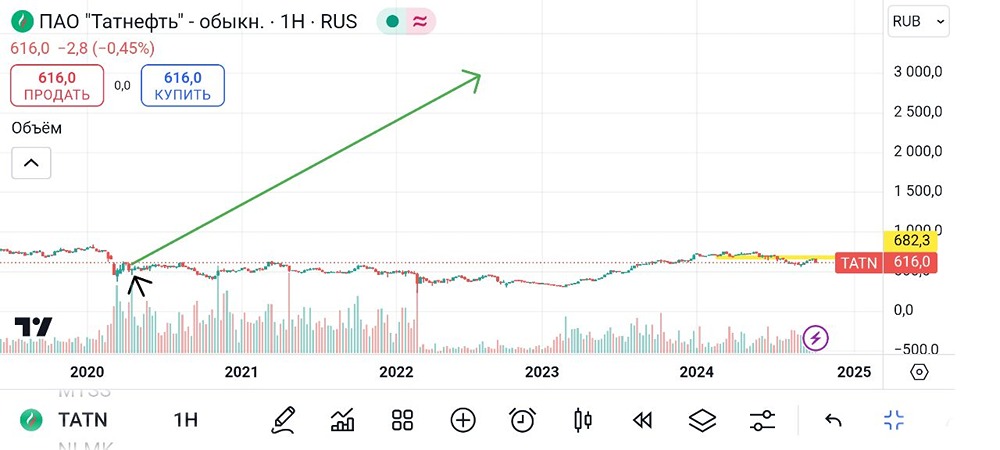Татнефть таже картина! Бумаги на росте, на ралли в нефти ополовинивались!!!