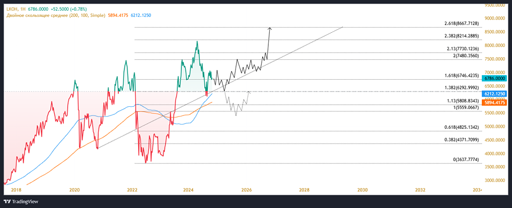Долгосрочный технический взгляд на котировки акции ПАО НК ЛУКОЙЛ. 
Тикер: LKOH