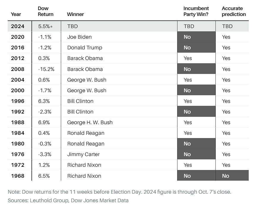 Индекс Доу-Джонса предсказал исход 22 из 24 президентских выборов за последние 24 года. Что это говорит о шансах Трампа и Харрис на победу
