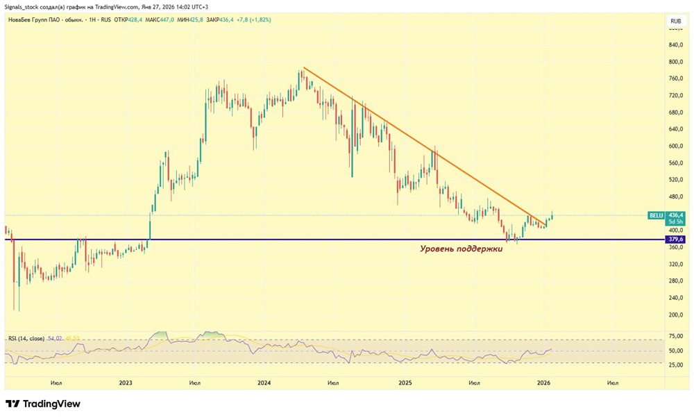 IPO Винлаб как катализатор роста акций НоваБев: что говорят графики?