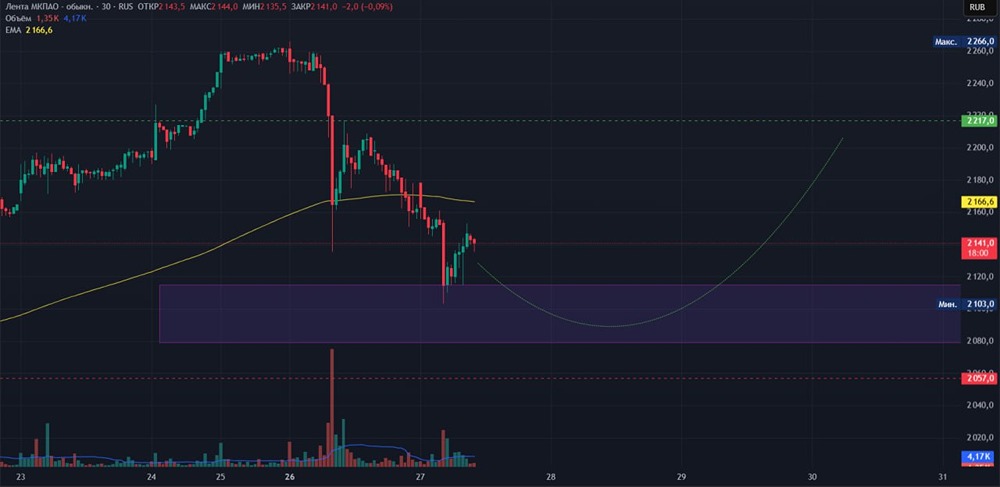 Где искать точки входа в акции Лента: анализ торгового диапазона?