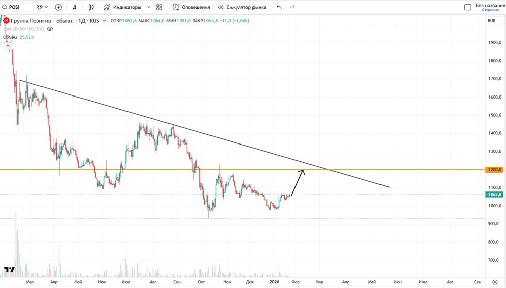 Стоит ли ждать продолжения роста акций Позитив и каких целей придерживаться?