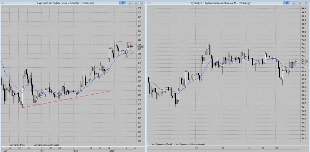 Когда ждать роста акций Сургутнефтегаз — паттерн треугольник в действии?