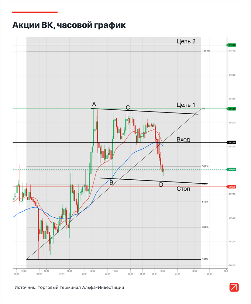 Какая судьба у акций ВК?