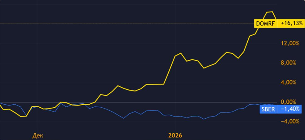 Сравнение ДОМ.РФ и Сбера: кто выгоднее для инвестора?