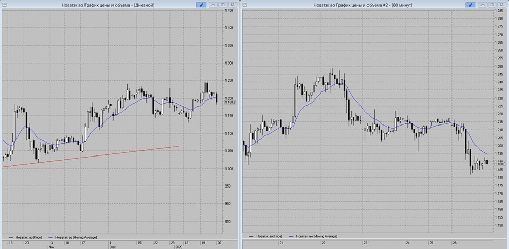Где ставить стоп-лосс при продаже акций Новатэк?