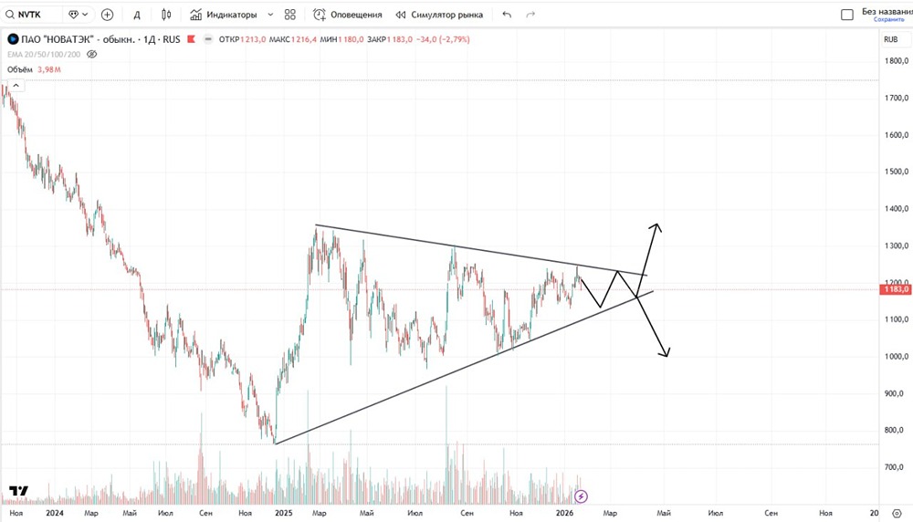 Что ждать от акций Новатэка на текущем рынке: лонг или шорт, какие цели?