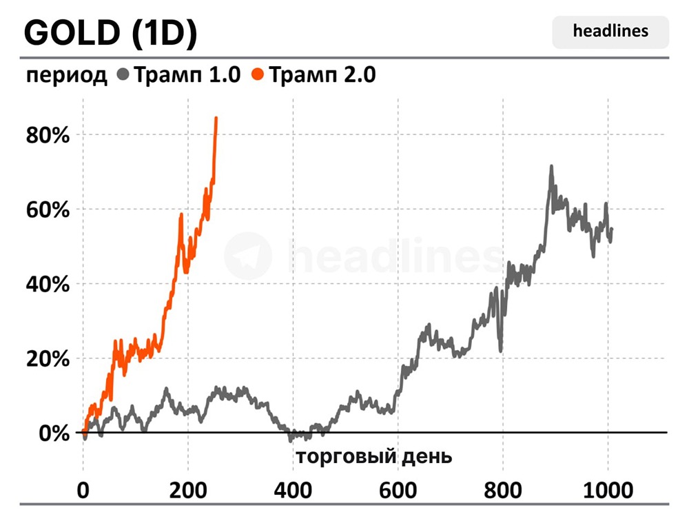 Почему золото растет при Трампе: анализ исторических данных