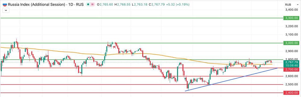 Почему индекс Мосбиржи не смог преодолеть уровень 2800: анализ коррекции