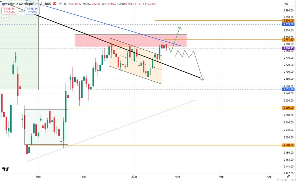 Технический анализ индекса МосБиржи: готовимся к пробою?