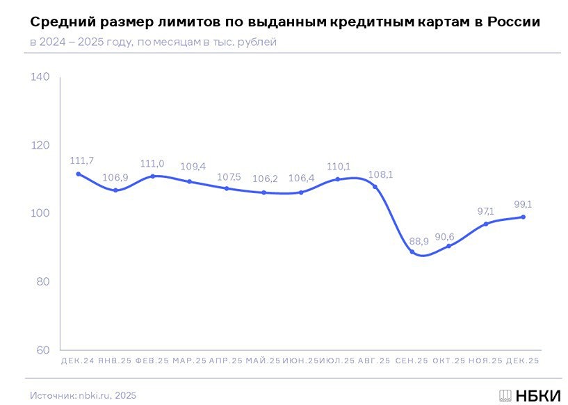 Усилия ЦБ по «охлаждению» потребительского кредитования сработали осенью 2025 года