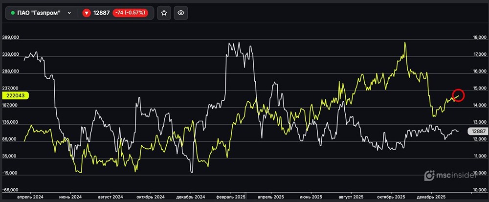 Рост длинных позиций в Газпроме: что говорят действия частных трейдеров?