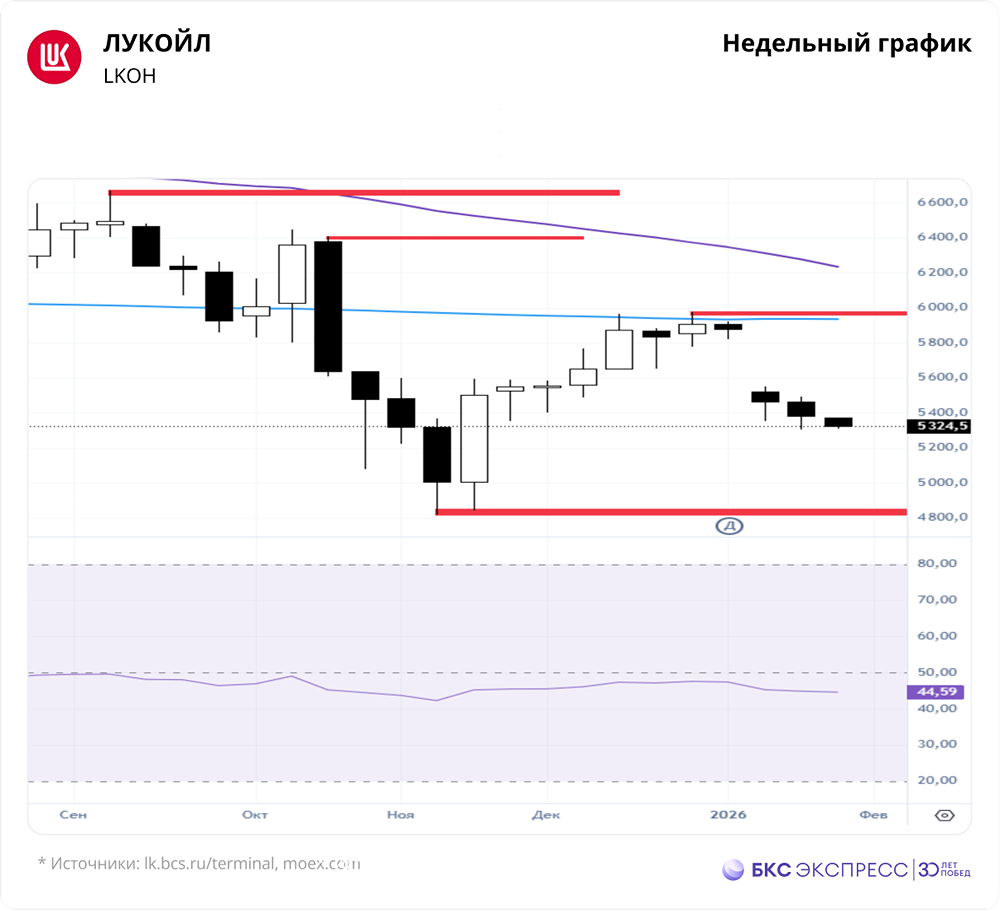 Смогут ли акции ЛУКОЙЛа пробить уровень 5494 руб. и выйти из коррекции?