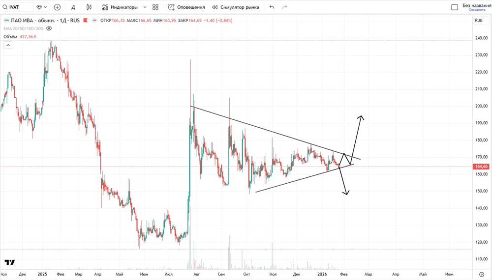 Ччо ждать от акций ИВА сейчас, сть ли риск падения котировок?