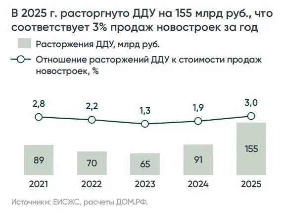 В 2025 году расторгли 14,2 тысяч сделок на первичном рынке — на 155 миллиардов рублей. Что случилось с рынком недвижимости?