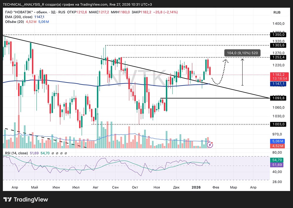 Коррекция НОВАТЭКа: время для входа или подождать?