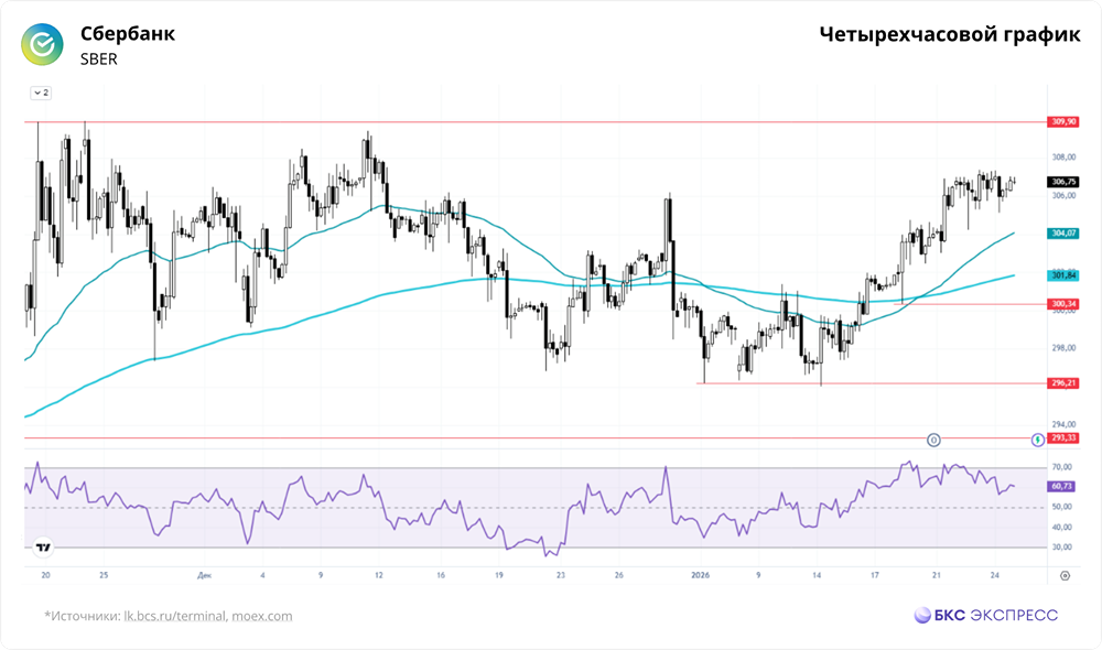 Акции Сбербанка: влияние снижения ключевой ставки ЦБ на котировки