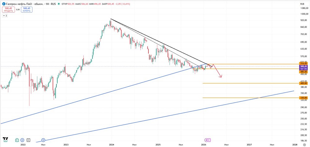 Газпром нефть: готов ли рынок к развороту тренда? Технический анализ 2026