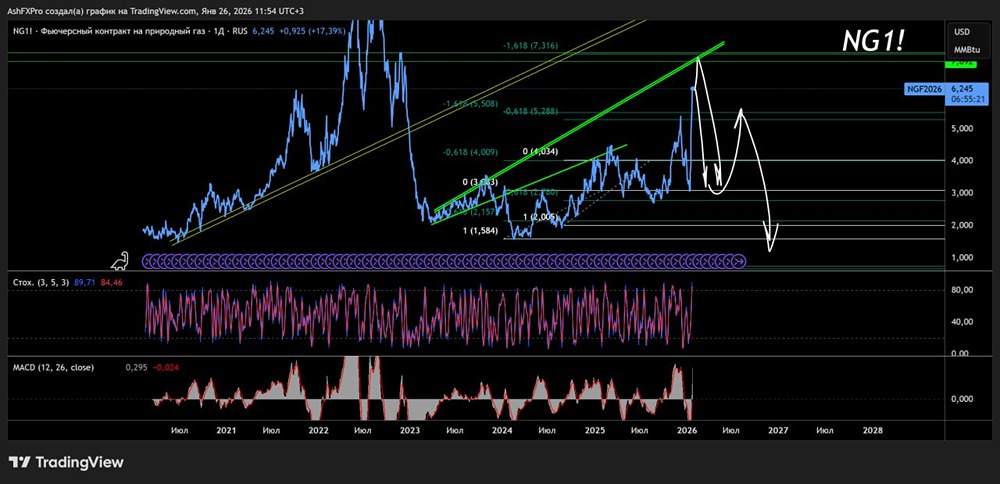 С каких цен начать ждать коррекцию и снижение котировок на натуральный газ?