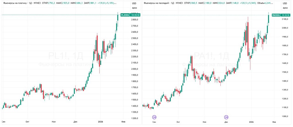 Геополитический кризис и рынок металлов: почему растут котировки платины?