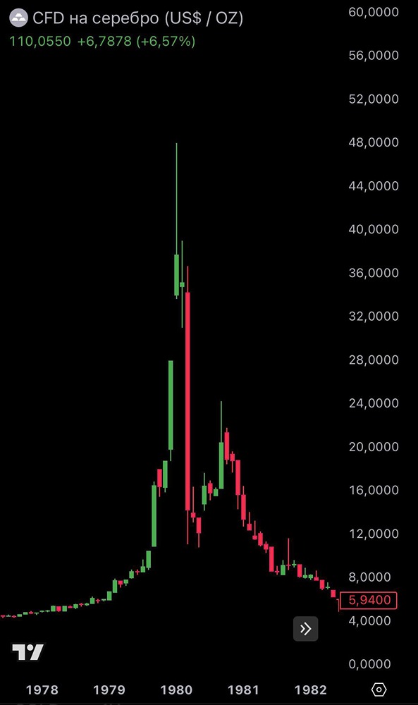 Серебро-2026: повторение истории 1980-х или новый тренд?