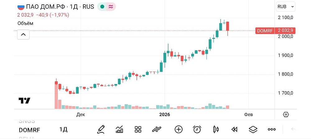 ДОМ.РФ: стоит ли покупать акции на коррекции сейчас или лучше воздержаться?