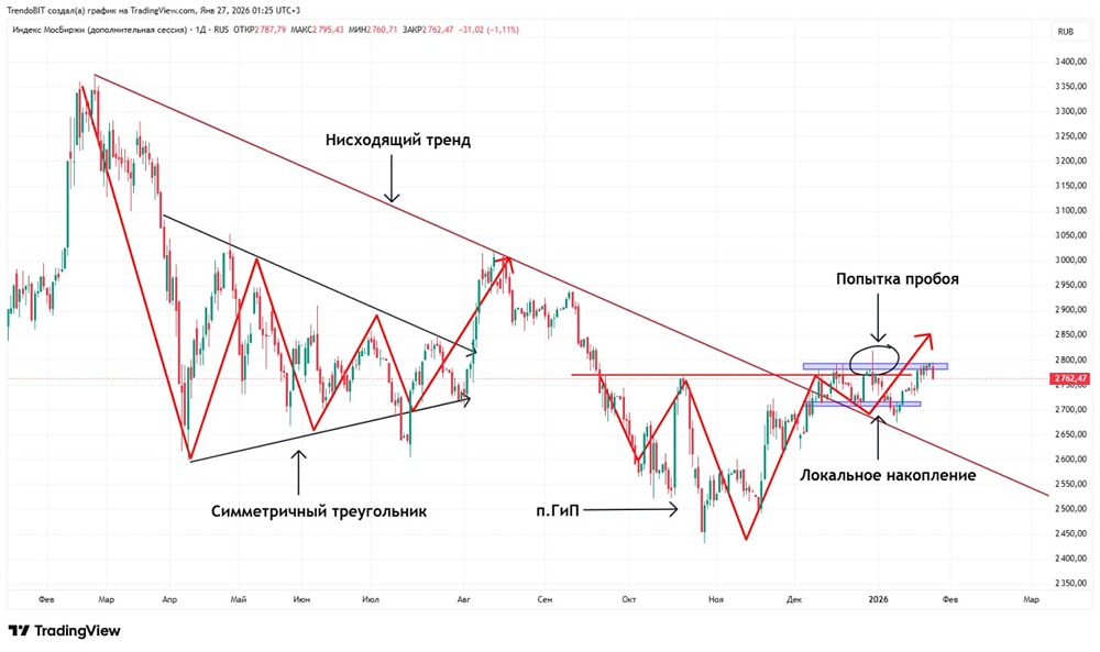 Январь 2026: почему сейчас не время для шортов на ММВБ — анализ факторов роста