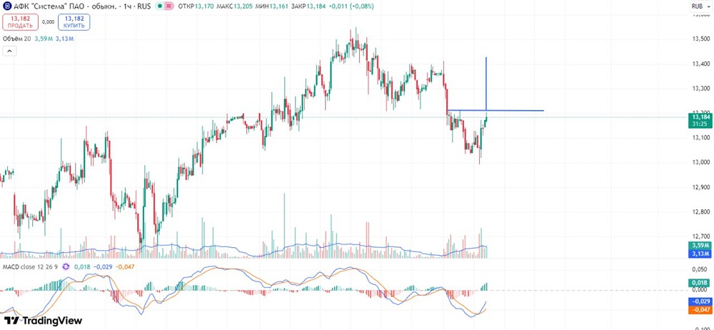 Стоит ли открывать лонг по акциям АФК Система: анализ точек входа?