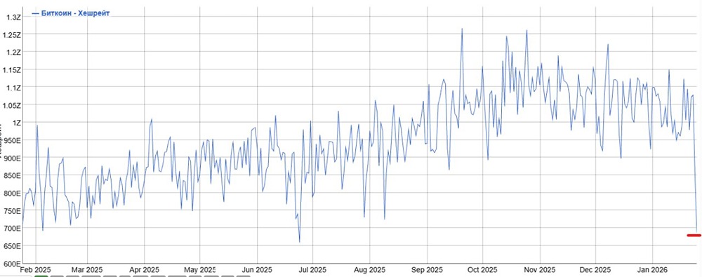Bitcoin замедлился из-за энергокризиса: майнеры США массово отключаются