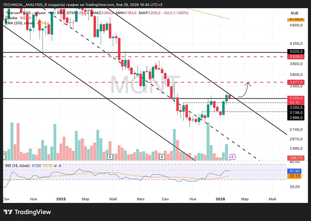 Акции Магнит: готов ли рынок к развороту? Технический анализ и перспективы роста