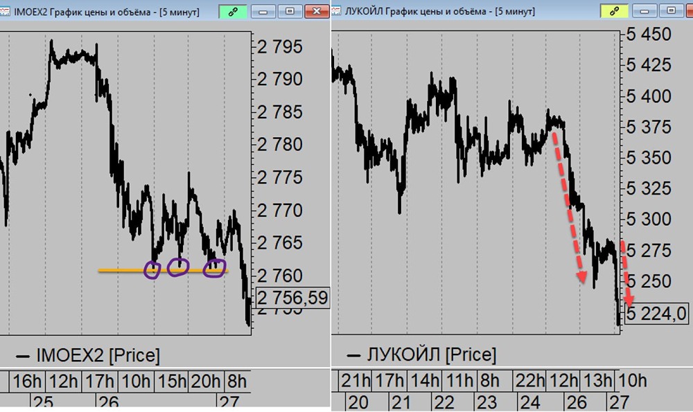 Лукойл как индикатор рынка: почему падает индекс при росте портфелей