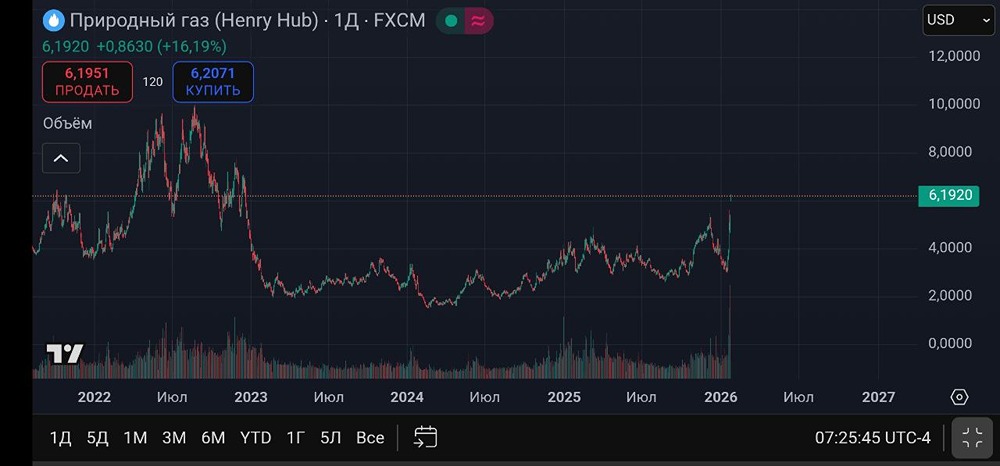 Почему растут цены на природный газ: анализ спекулятивного фактора и рыночных условий?