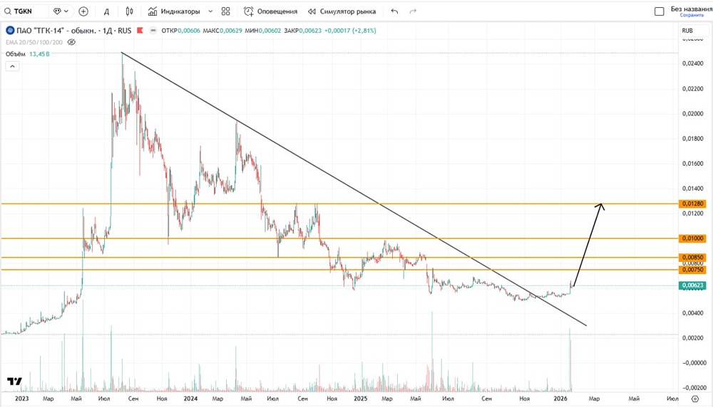 Ждать ли продолжения роста акций ТГК-14 и каких целей придерживаться?