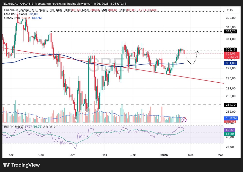 Какие сигналы подает график акций Сбера: анализ сопротивления 306?
