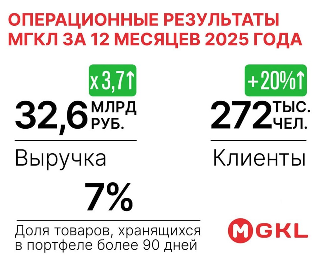 272 000 клиентов МГКЛ: секрет успеха компании
