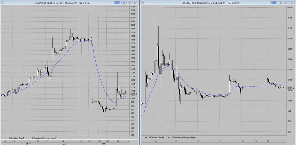 ЭсЭфАй: технический прогноз и торговые сигналы на вторник