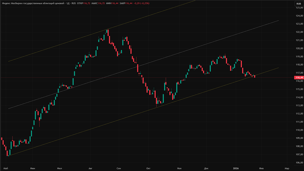 Индекс RGBI застрял на 117 пунктах: когда ждать прорыва — до 13 февраля или после решения ЦБ?