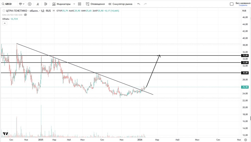 Какие ближайшие цели у акций Генетико и стоит ли их сейчас покупать?