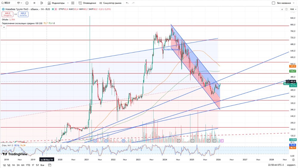 Операционные результаты Новабев за 2025 год: анализ ключевых показателей