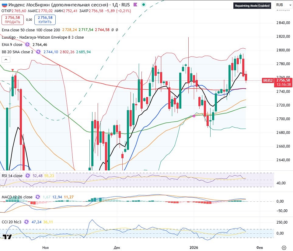 Когда индекс ММВБ достигнет 2675: технический анализ текущих уровней