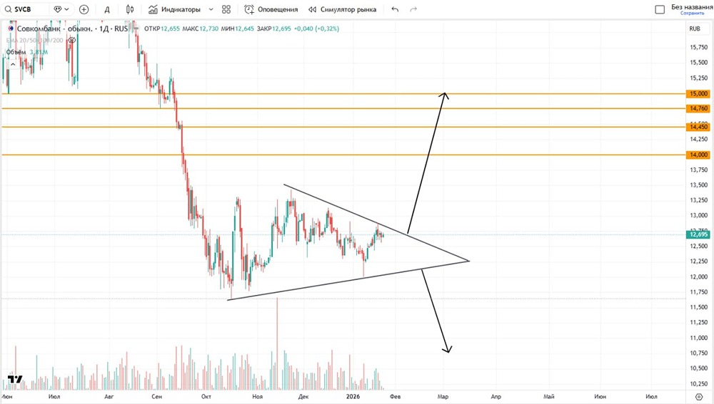 Какие сценарии развития возможны для акций Совкомбанка в текущих реалиях 2026 года?