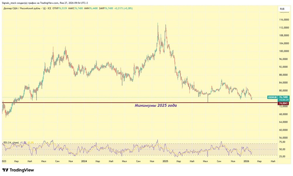 Что будет с курсом доллара в 2026 году: прогноз и варианты вложений