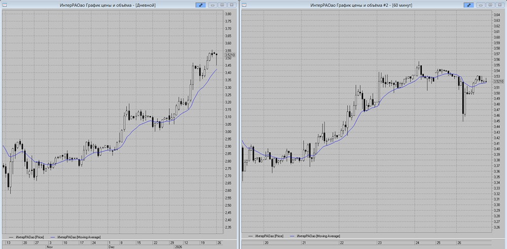 ИнтерРАО: технический анализ и торговые сигналы на ближайшую сессию