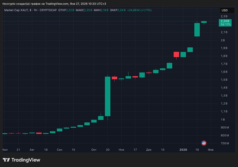 Tether стала одним из крупнейших держателей золота в мире